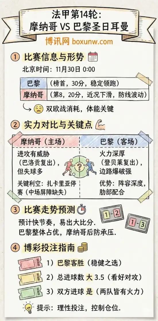 摩纳哥vs巴黎圣日耳曼 | 法甲第14轮 | 形势解读、实力对比与赔率分析