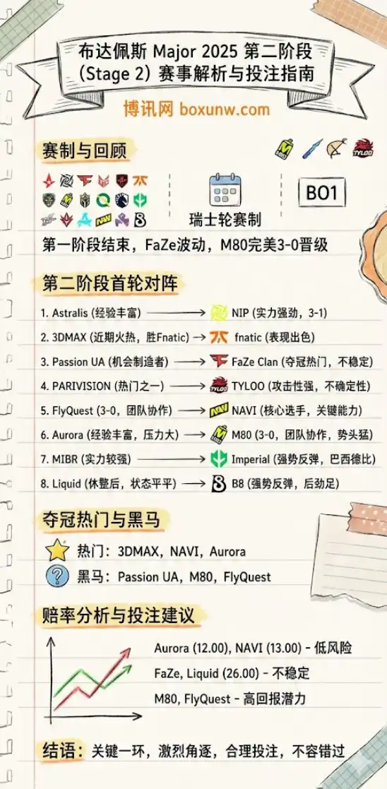 布达佩斯 Major 2025 第二阶段赛事解析与投注指南